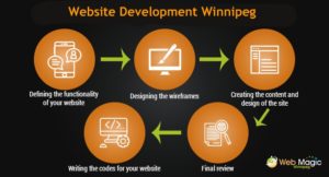 Website Development Winnipeg